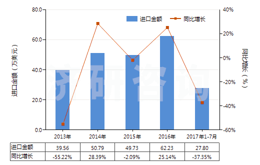 2013-2017年7月中國人造纖維短纖＜85%與其他纖維混紡印花布(HS55169400)進口總額及增速統(tǒng)計